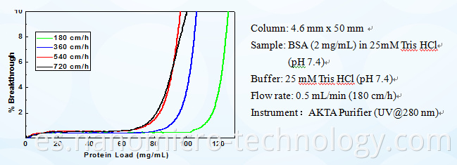 Dowex Ion Exchange Resin